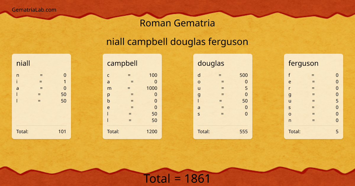 niall campbell douglas ferguson in roman Gematria